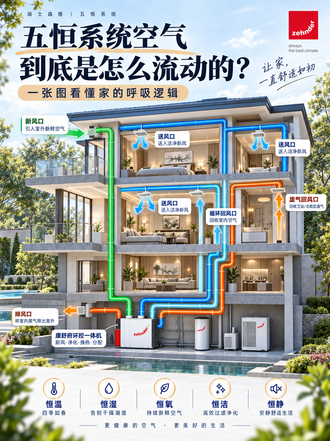 山东五恒系统空气到底是怎么流动的？